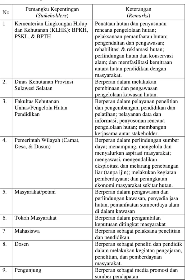 Tabel 1.  Pemangku  kepentingan  yang  terlibat  dalam  penentuan  kebijakan  pengelolaan  dan  pengembangan  KHDTK  Hutan  Pendidikan  Unhas  beserta perannya 