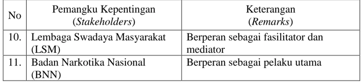 Tabel 2.  Kategori  pemangku  kepentingan  pada  pengelolaan  KHDTK  Hutan  Pendidikan Unhas