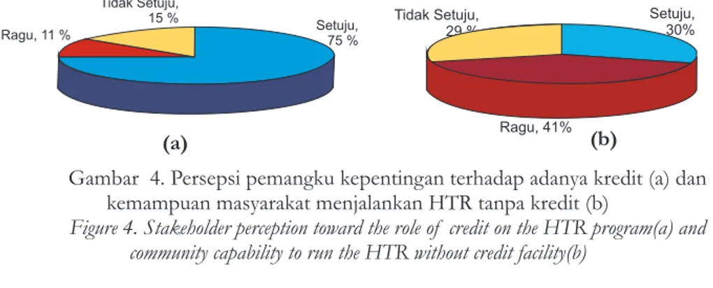 Gambar  4. Persepsi pemangku kepentingan terhadap adanya kredit (a) dan  kemampuan masyarakat menjalankan HTR tanpa kredit (b) 