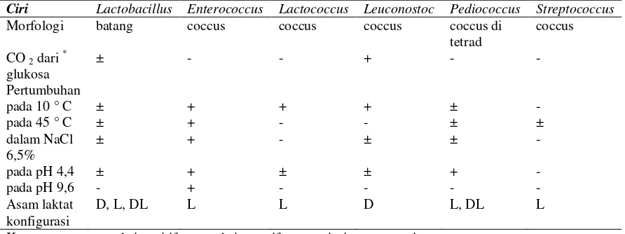 Tabel 2.2. Diferensial Karakteristik Bakteri Asam Laktat Berdasarkan Morfologi dan Fsiologi (Todar, 2011) 