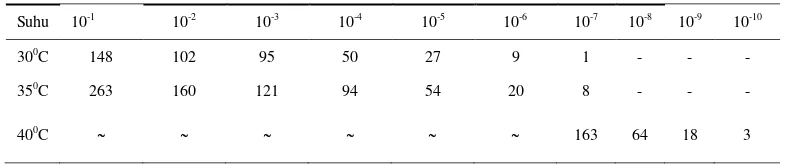 Tabel 4.1. Jumlah Koloni Bakteri Asam Laktat pada Soyghurt Suhu Inkubasi   300, 350 dan 400C 