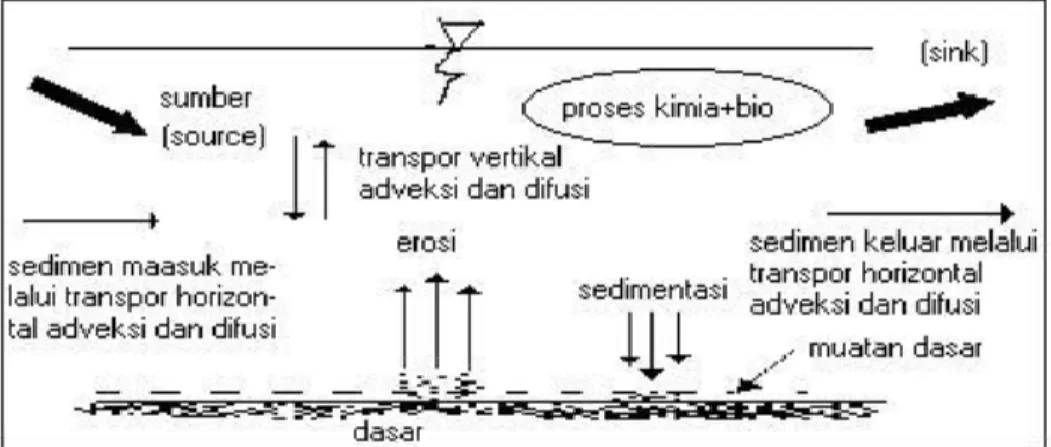 Gambar 7-3. Deskripsi umum proses transpor sedimen. 