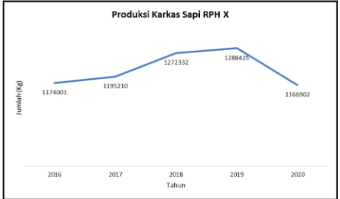 Gambar 1. Produksi Karkas Sapi RPH X 