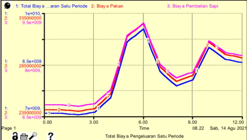 Gambar 10. Hasil Simulasi Submodel Variabel Total Biaya Pengeluaran Satu Periode 