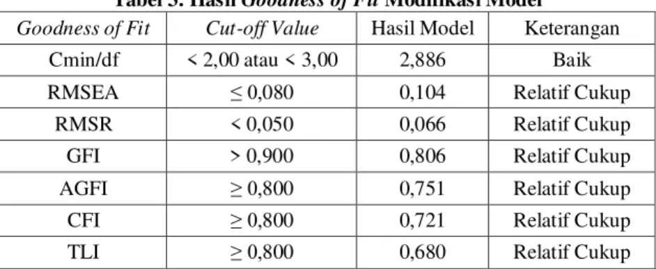 Tabel 4. Hasil Loading Factor Model  Estimate  Y 8 ;   0,145  < 8 ;   0,972  < 8 ;   0,187  ; 8 ;   0,332  ; 8 ;   0,282  ; 8 ;   0,334  ; 8 ;   0,659  ; 8 ;   0,817  ; 8 ;   0,555  ; 8 ;   1,077  ; 8 ;   0,413  ; 8 ;   0,312  < 8 <  0,366  &lt