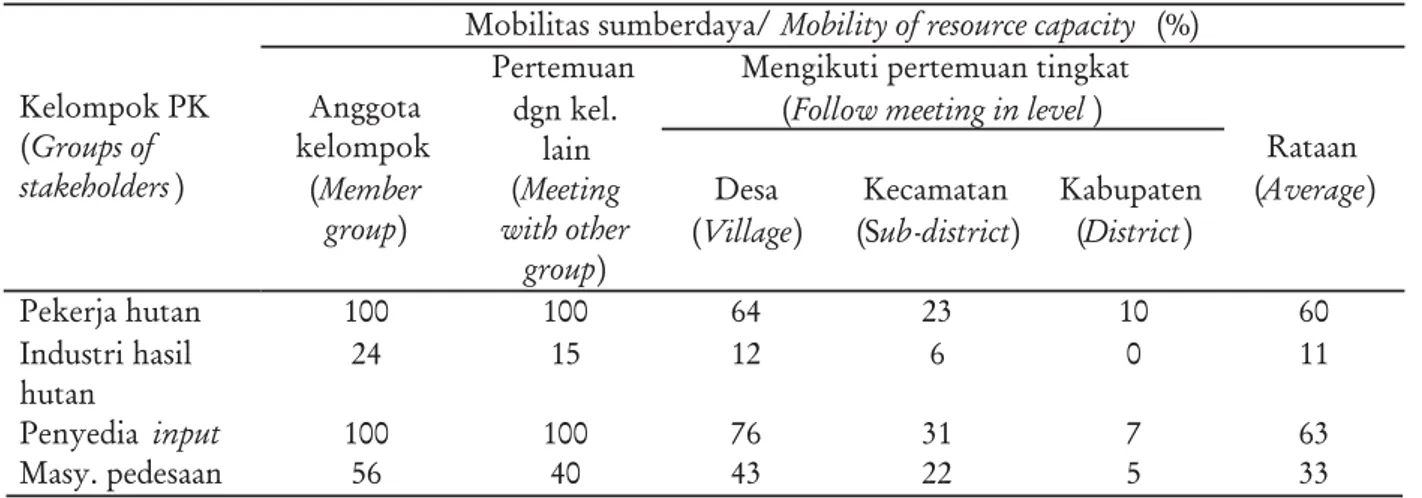Tabel 4. Mobilitas sumberdaya kelompok lapangan
