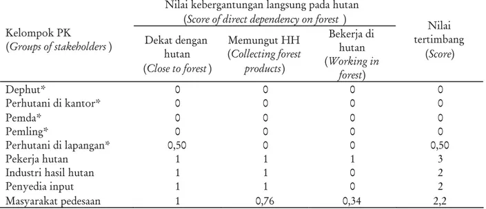 Tabel 3.Kebergantungan langsung pada hutan