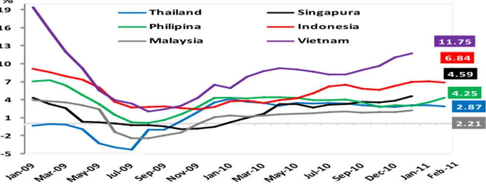 Gambar 4. Perkembangan Laju Inflasi di Beberapa Negara ASEAN, 2009-2011  Sumber:  www.bloomberg.com , diunduh tanggal 1 Juni 2011