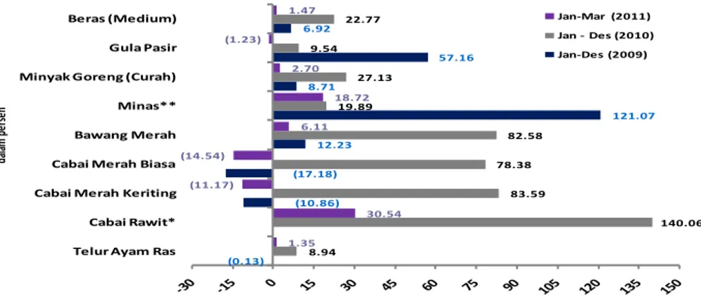 Gambar 6. Indeks Inflasi Beberapa Komoditas Pangan di Indonesia, 2009-2011  Sumber: Laporan Inflasi Tahunan 2009- 2011, Bank Indonesia  