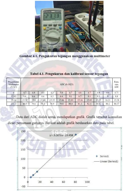 Gambar 4.1. Pengukuran tegangan menggunakan multimeter 