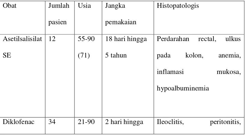 Tabel 1. Laporan Kasus Toksisitas Obat AINS Pada Usus Halus 