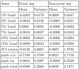 Table 1. Statistik deskriptif; Author’s calculation; *Event day : when there is unex- unex-pected monetary policy shock