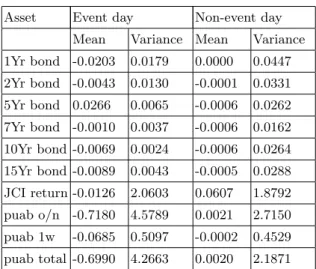 Table 2. Unrestricted Model by MLE with starting values based on OLS; Source: Author’s calculation