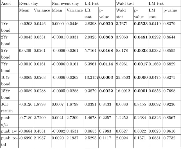 Table 3. Restricted Model by MLE with starting values based on OLS; Source: Au- Au-thor’s calculation