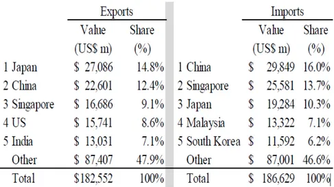 Tabel 3.2 : Mitra Ekspor dan Impor Indonesia 