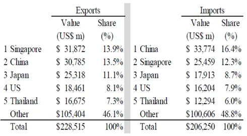 Table 3.5Mitra Ekspor dan Impor Malaysia 