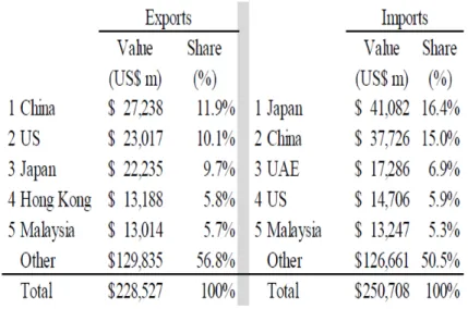 Table 3.6  Mitra Ekspor dan Impor Thailand 
