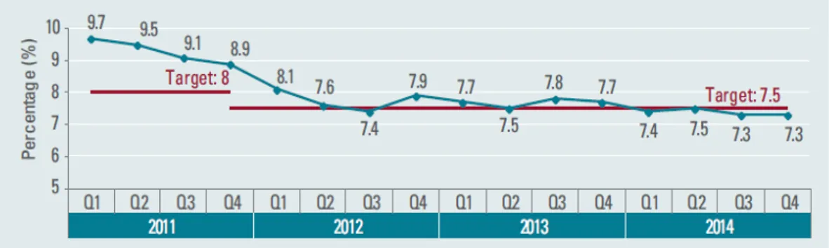 Grafik 3.1 Tingkat pertumbuhan PDB perqurter dari tahun ke  tahun, 2011-2014 