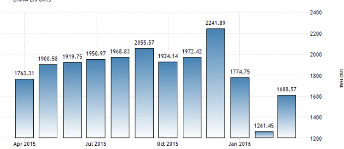 Grafik 3.3 Tingkat Ekspor Tiongkok periode April 2015-Jan 2016 