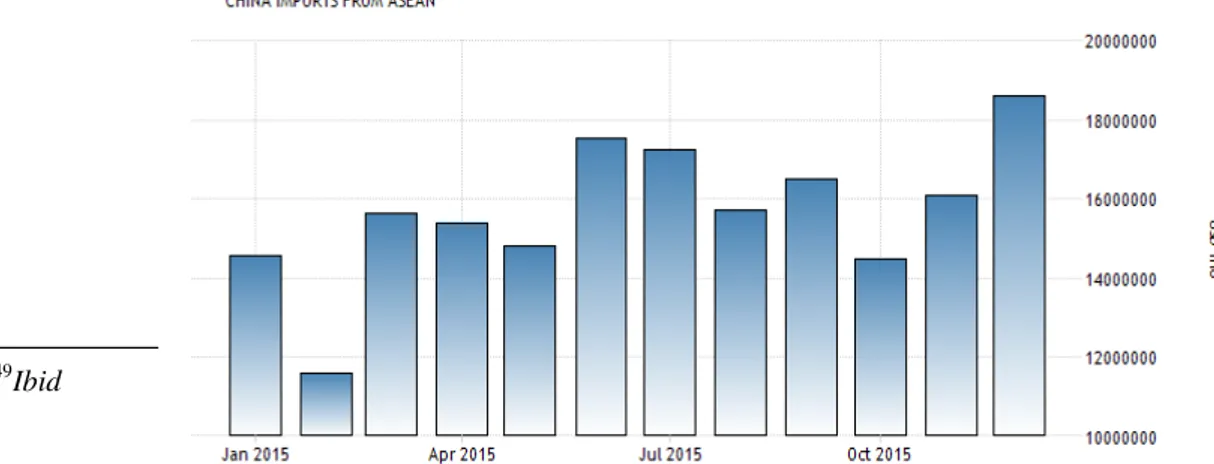 Grafik 3.4 Tingkat Impor Tiongkok ke ASEAN Periode Jan  2015-Oktober 2015 