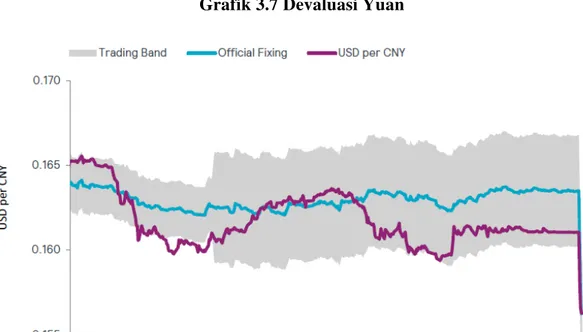Grafik 3.7 Devaluasi Yuan 
