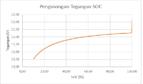 Gambar 14. Grafik Hasil Pengosongan Tegangan terhadap SOC pada SIMULINK 