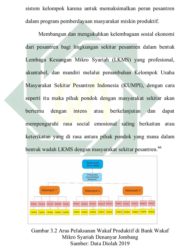 Gambar 3.2 Arus Pelaksanan Wakaf Produktif di Bank Wakaf  Mikro Syariah Denanyar Jombang 