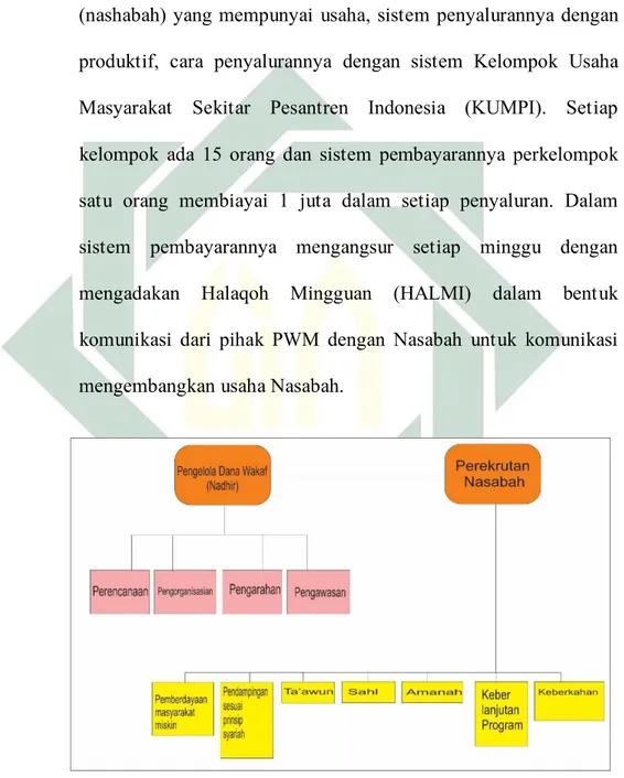 Gambar 3.3 Alur Manajemen Pengelolaan dan Cara Merekrut     Nasabah di Bank Wakaf Mikro Syariah Denanyar Jombang 