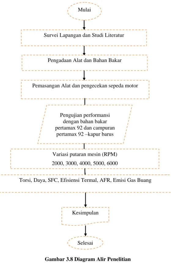 Gambar 3.8 Diagram Alir Penelitian Mulai 