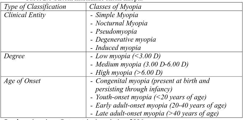 Tabel 2.1 Sistem klasifikasi untuk miopia Classes of Myopia  - Simple Myopia  