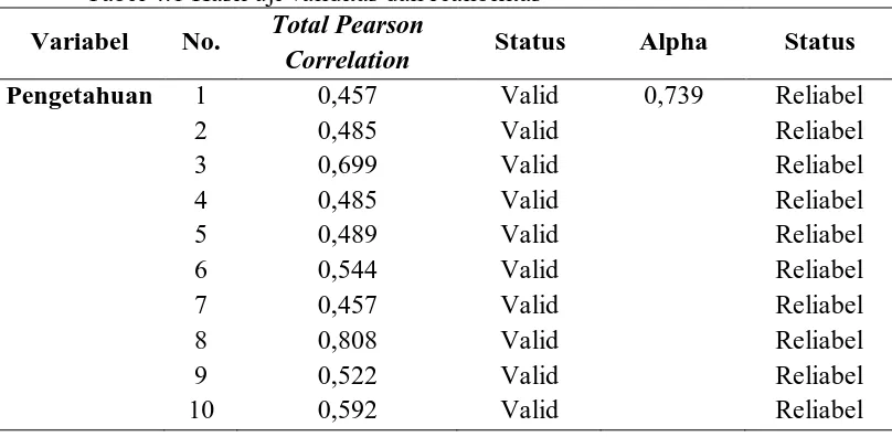 Tabel 4.1 Hasil uji validitas dan realibilitas Total Pearson 