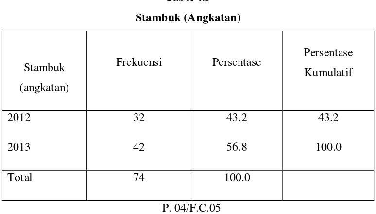 Tabel 4.3 Stambuk (Angkatan) 