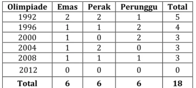 Tabel 1. Perolehan Medali Olimpiade Indonesia 