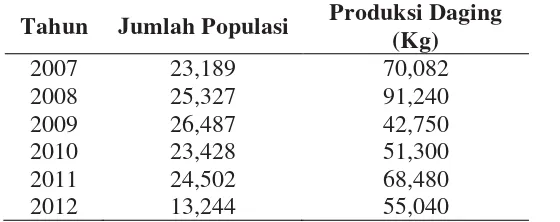 Tabel 2. Popolasi Ternak Kerbau di Kabupaten Aceh Tengah 