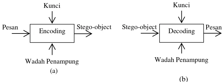 Gambar 2.7 (a) Skema Encoding; (b) Skema Decoding 