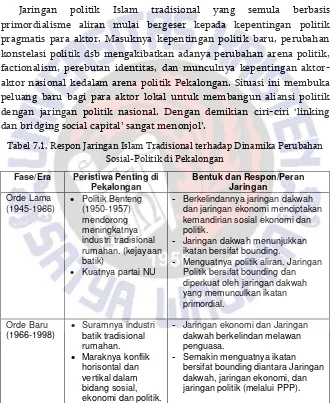 Tabel 7.1. Respon Jaringan Islam Tradisional terhadap Dinamika Perubahan 