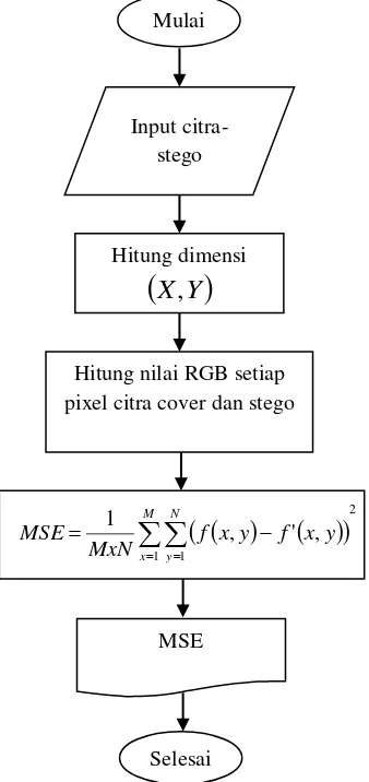 Gambar 3.6 merupakan flowchart proses perhitungan Means Square Error (MSE) 