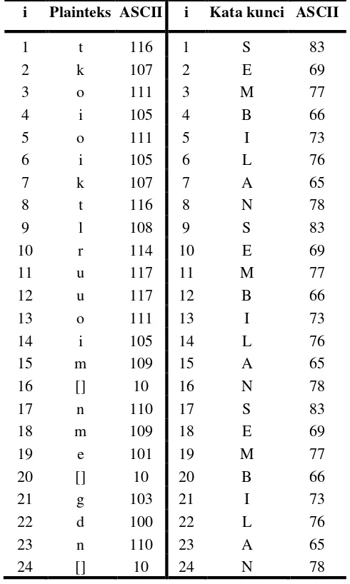 Tabel 4.3 Kode ASCII Plainteks dan Kunci Pertama 
