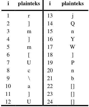 Tabel 4.15 Hasil Proses Enkripsi pada Transposisi Kedua 