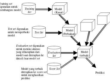 Gambar 10  Langkah-langkah membangun model prediksi  Sumber:  Berry & Linoff, 2000 