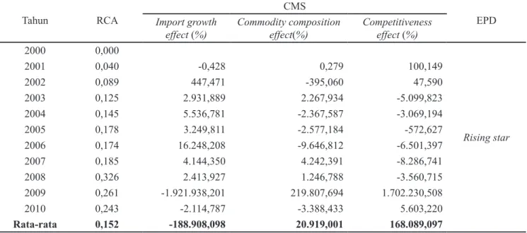 Tabel 2. Hasil perbandingan estimasi RCA, EPD, dan CMS HS 040120 Indonesia