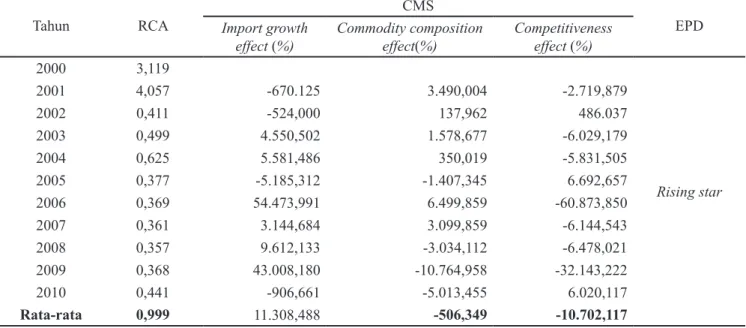 Tabel 5. Hasil perbandingan estimasi RCA, EPD, dan CMS HS 040299 Indonesia