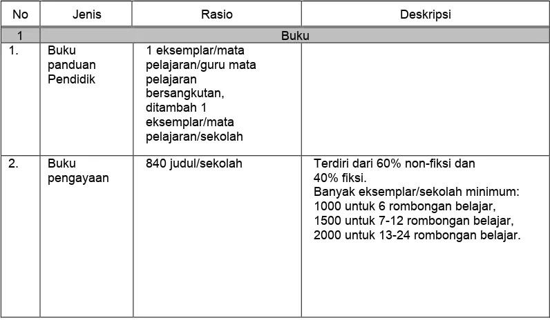 Tabel 1. Jenis, Rasio, dan Deskripsi Sarana Ruang Perpustakaan SD/MI 