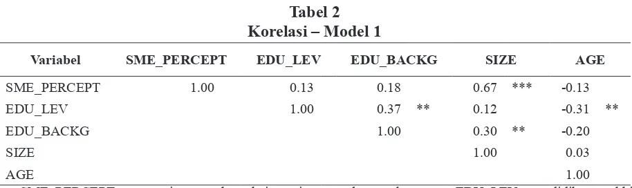 Tabel 2 Korelasi – Model 1