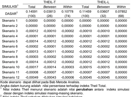 Tabel 5.  Dampak Kebijakan di Sektor Agroindustri terhadap Distribusi Pendapatan  Rumah Tangga Tahun 2003 