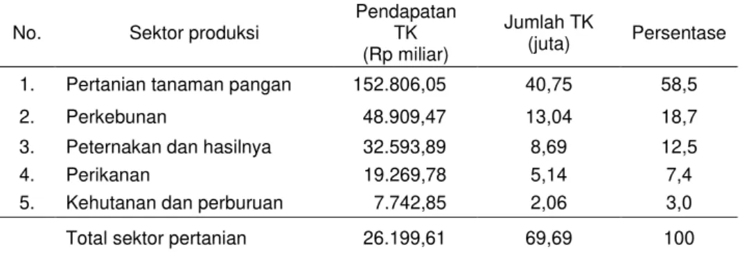 Tabel 5. Penyerapan Tenaga Kerja untuk Sektor Pertanian 