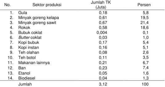 Tabel 7. Penyerapan TK pada Sektor Perkebunan Hilir  No.  Sektor produksi  Jumlah TK 