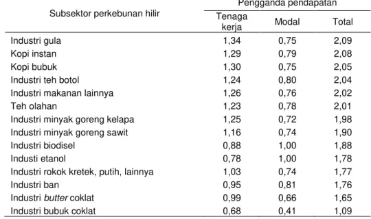 Tabel 10. Pengganda Pendapatan Faktorial untuk Industri Hilir Perkebunan 