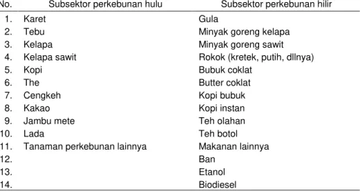 Tabel SNSE dan Disagregasi Industri Berbasis Perkebunan 