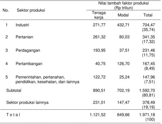 Tabel 2. Lima Besar Sektor yang Memberi Kontribusi Nilai Tambah 